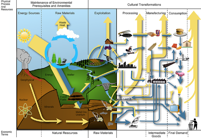 An illustration of the interplay of energy with economy